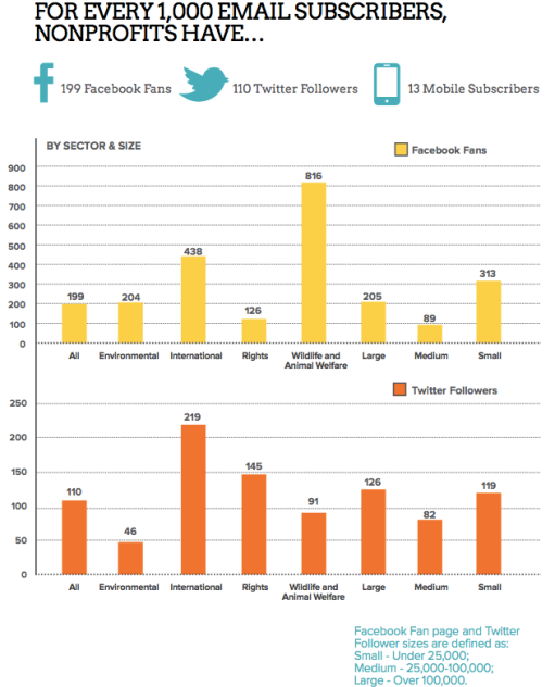 FB and Twitter fan # benchmarking